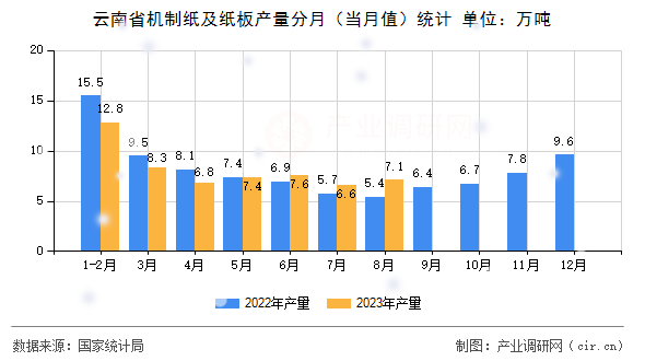云南省機制紙及紙板產量分月（當月值）統計