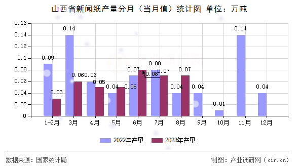 山西省新聞紙產量分月(當月值)統計圖 山西省新聞紙產量分月(當月值)統計圖