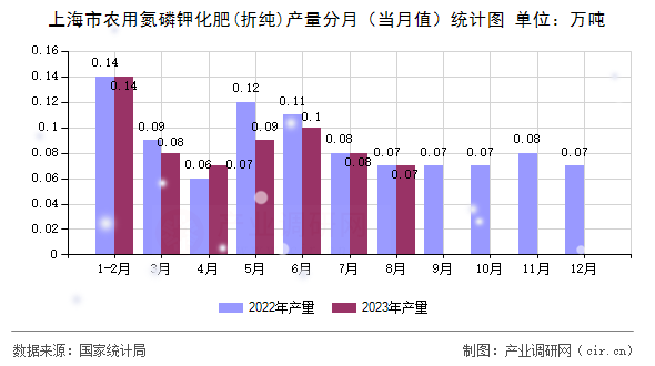 上海市農用氮磷鉀化肥(折純)產量分月(當月值)統計圖 上海市農用氮磷鉀化肥(折純)產量分月(當月值)統計圖