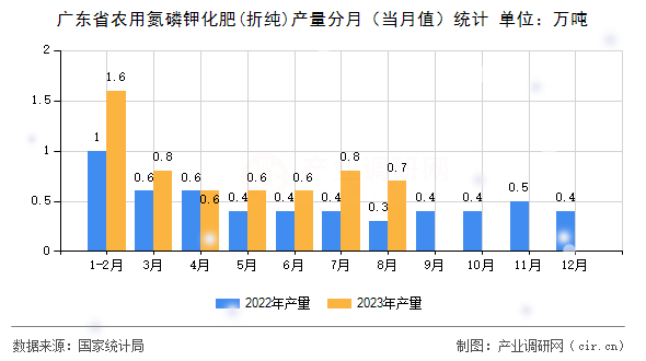 廣東省農用氮磷鉀化肥(折純)產量分月(當月值)統計 廣東省農用氮磷鉀化肥(折純)產量分月(當月值)統計