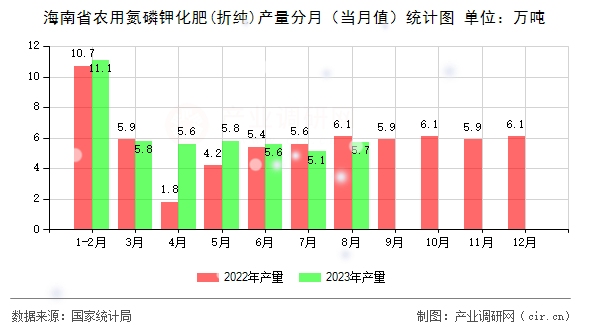 海南省農用氮磷鉀化肥(折純)產量分月(當月值)統計圖 海南省農用氮磷鉀化肥(折純)產量分月(當月值)統計圖