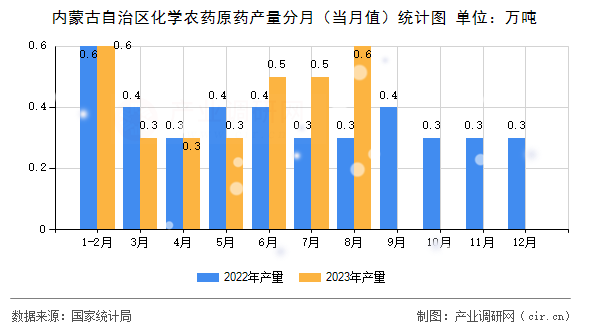 內蒙古自治區(qū)化學農(nóng)藥原藥產(chǎn)量分月（當月值）統(tǒng)計圖