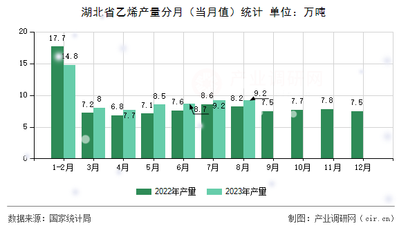 湖北省乙烯產(chǎn)量分月（當月值）統(tǒng)計