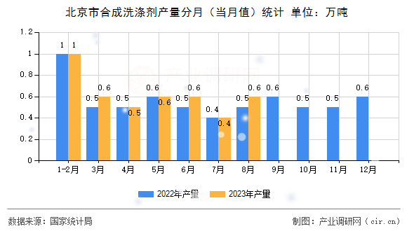 北京市合成洗滌劑產量分月（當月值）統計