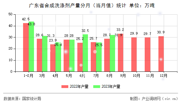 廣東省合成洗滌劑產(chǎn)量分月(當(dāng)月值)統(tǒng)計(jì) 廣東省合成洗滌劑產(chǎn)量分月(當(dāng)月值)統(tǒng)計(jì)