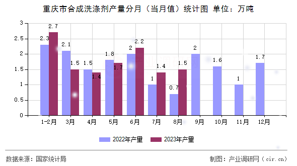 重慶市合成洗滌劑產量分月（當月值）統計圖