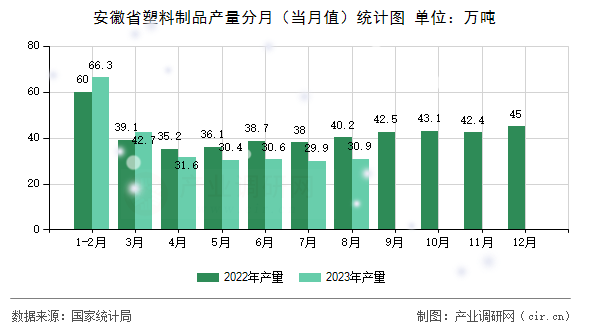 安徽省塑料制品產量分月（當月值）統計圖