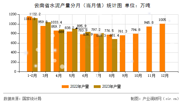 云南省水泥產量分月（當月值）統計圖