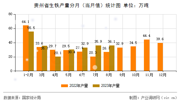 貴州省生鐵產(chǎn)量分月（當(dāng)月值）統(tǒng)計(jì)圖