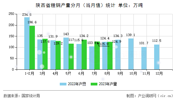 陜西省粗鋼產量分月(當月值)統計 陜西省粗鋼產量分月(當月值)統計