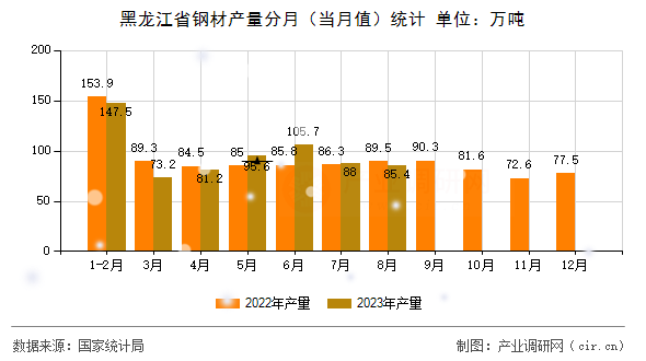 黑龍江省鋼材產量分月（當月值）統計