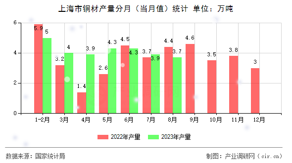 上海市銅材產量分月（當月值）統計