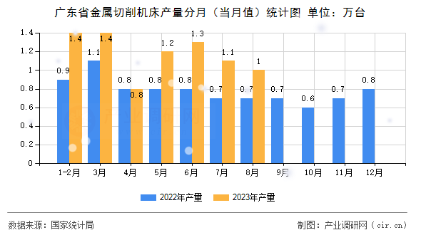 廣東省金屬切削機床產(chǎn)量分月（當月值）統(tǒng)計圖