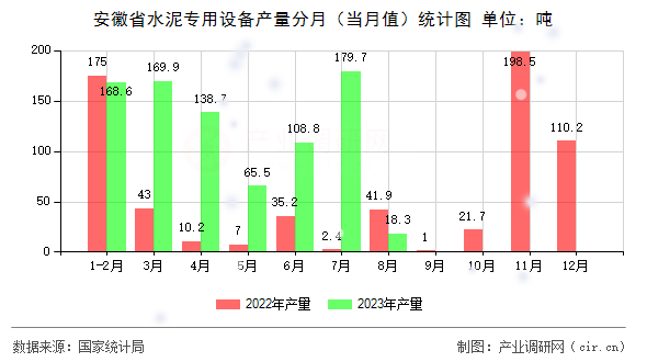 安徽省水泥專用設備產量分月(當月值)統計圖 安徽省水泥專用設備產量分月(當月值)統計圖