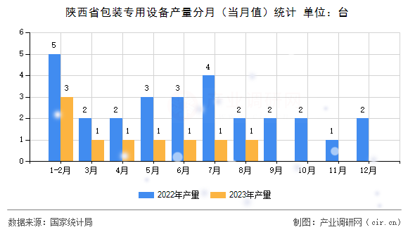 陜西省包裝專用設備產量分月(當月值)統計 陜西省包裝專用設備產量分月(當月值)統計