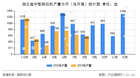 湖北省中型拖拉機產量分月（當月值）統計圖