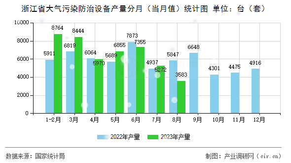 浙江省大氣污染防治設備產量分月（當月值）統計圖