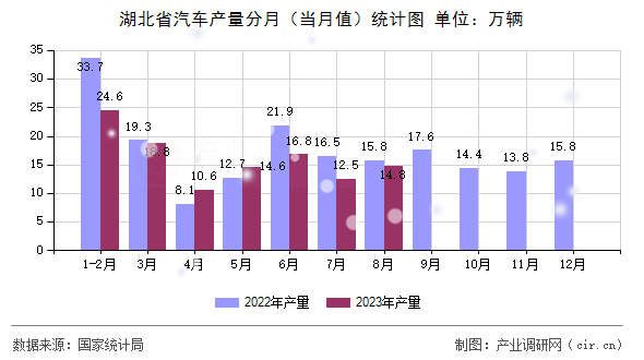 湖北省汽車產量分月（當月值）統計圖