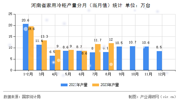 河南省家用冷柜產量分月(當月值)統計 河南省家用冷柜產量分月(當月值)統計
