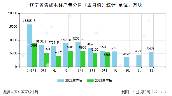 遼寧省集成電路產量分月（當月值）統計