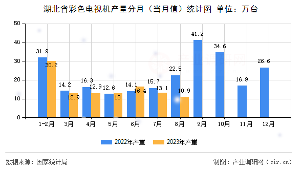 湖北省彩色電視機產量分月（當月值）統計圖