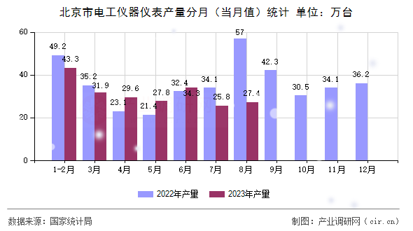 北京市電工儀器儀表產量分月（當月值）統計