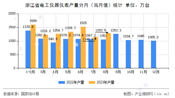 浙江省電工儀器儀表產量分月（當月值）統計
