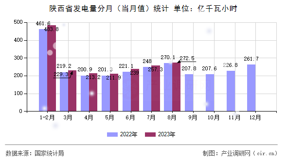 陜西省發電量分月（當月值）統計