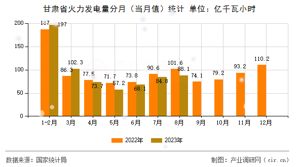 甘肅省火力發電量分月(當月值)統計 甘肅省火力發電量分月(當月值)統計