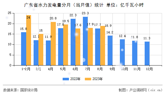 廣東省水力發電量分月（當月值）統計