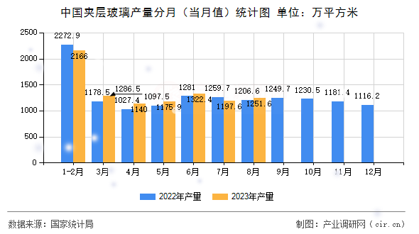 中國夾層玻璃產(chǎn)量分月（當月值）統(tǒng)計圖