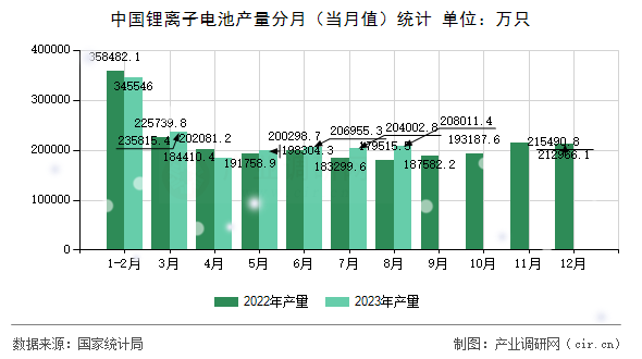 中國鋰離子電池產量分月（當月值）統計