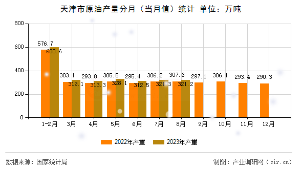 天津市原油產量分月（當月值）統計