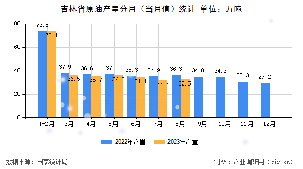 吉林省原油產量分月（當月值）統計