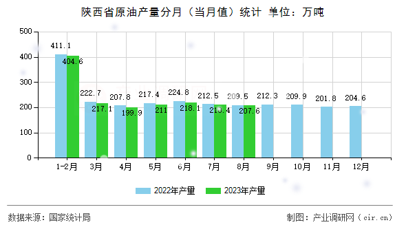 陜西省原油產(chǎn)量分月（當(dāng)月值）統(tǒng)計(jì)
