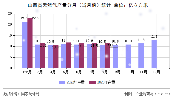 山西省天然氣產量分月（當月值）統計