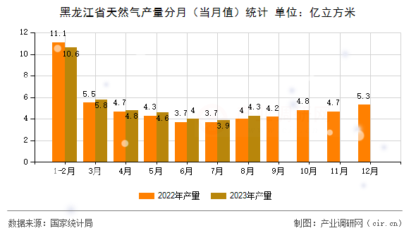 黑龍江省天然氣產(chǎn)量分月(當(dāng)月值)統(tǒng)計 黑龍江省天然氣產(chǎn)量分月(當(dāng)月值)統(tǒng)計