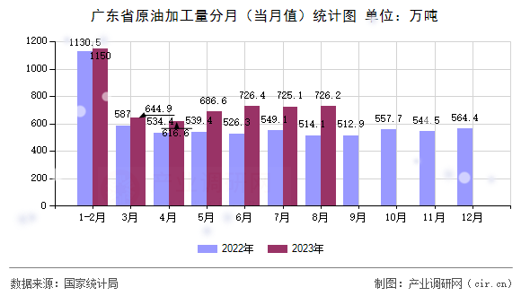 廣東省原油加工量分月（當月值）統計圖