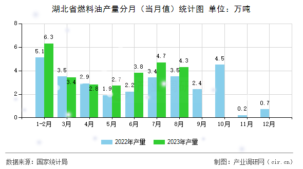 湖北省燃料油產(chǎn)量分月（當月值）統(tǒng)計圖