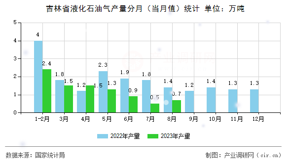 吉林省液化石油氣產量分月（當月值）統計
