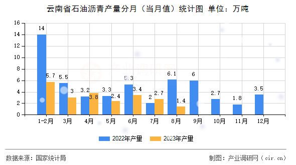 云南省石油瀝青產量分月（當月值）統計圖