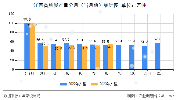 江西省焦炭產量分月（當月值）統計圖