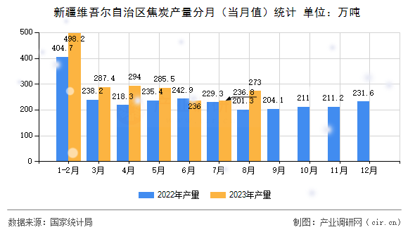 新疆維吾爾自治區焦炭產量分月（當月值）統計