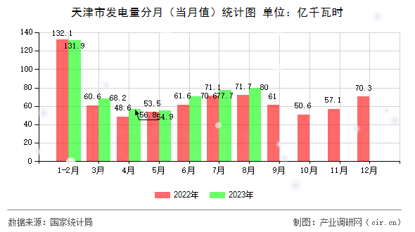 天津市發電量分月（當月值）統計圖