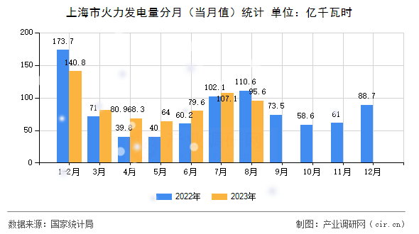 上海市火力發電量分月(當月值)統計 上海市火力發電量分月(當月值)統計