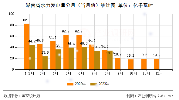 湖南省水力發電量分月（當月值）統計圖