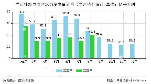 廣西壯族自治區水力發電量分月（當月值）統計