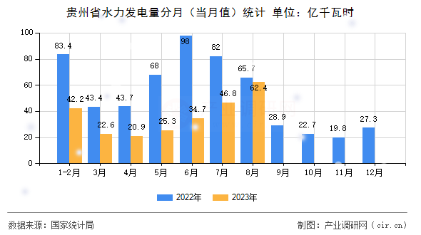貴州省水力發電量分月(當月值)統計 貴州省水力發電量分月(當月值)統計