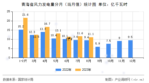 青海省風力發電量分月（當月值）統計圖