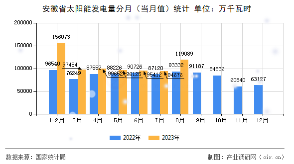 安徽省太陽能發電量分月（當月值）統計